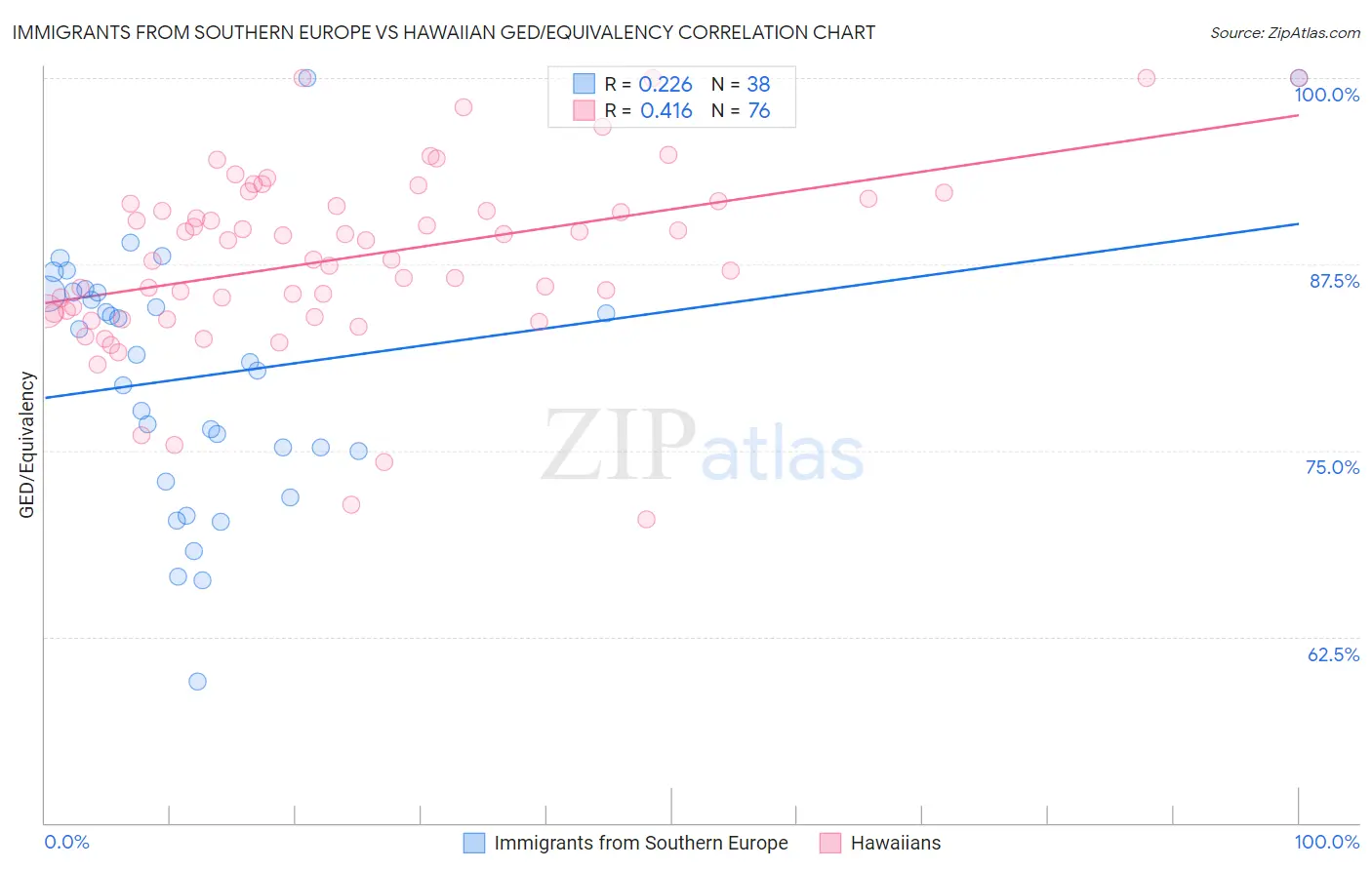 Immigrants from Southern Europe vs Hawaiian GED/Equivalency