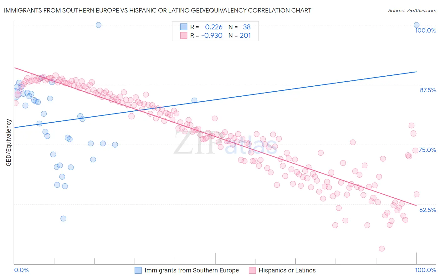 Immigrants from Southern Europe vs Hispanic or Latino GED/Equivalency