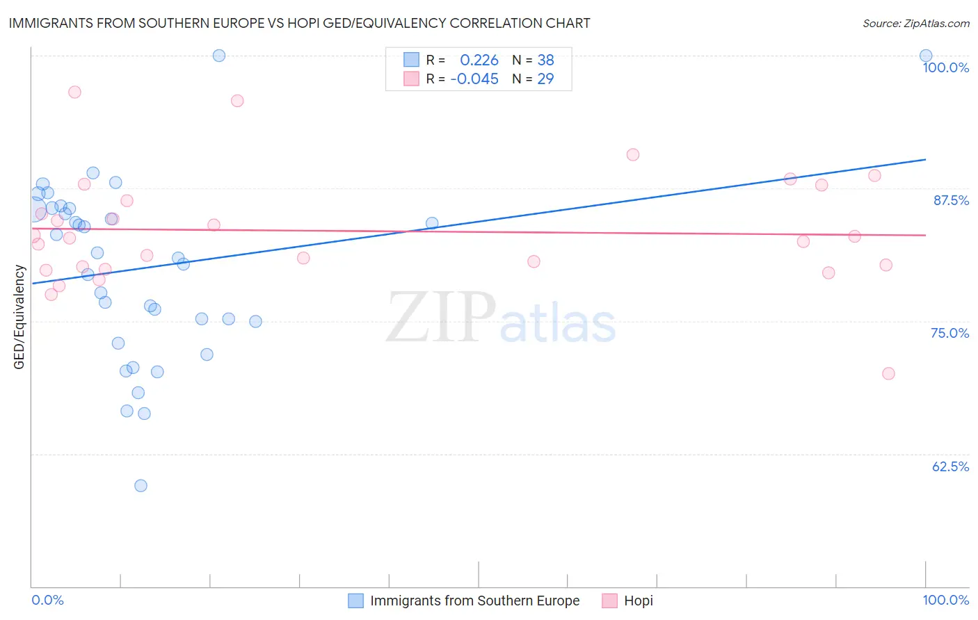Immigrants from Southern Europe vs Hopi GED/Equivalency