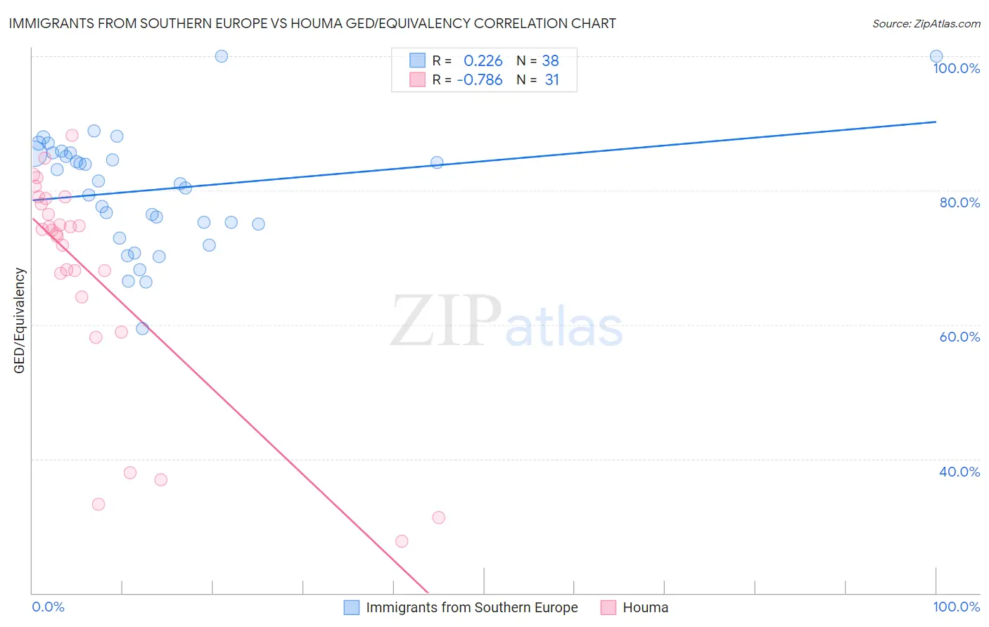Immigrants from Southern Europe vs Houma GED/Equivalency