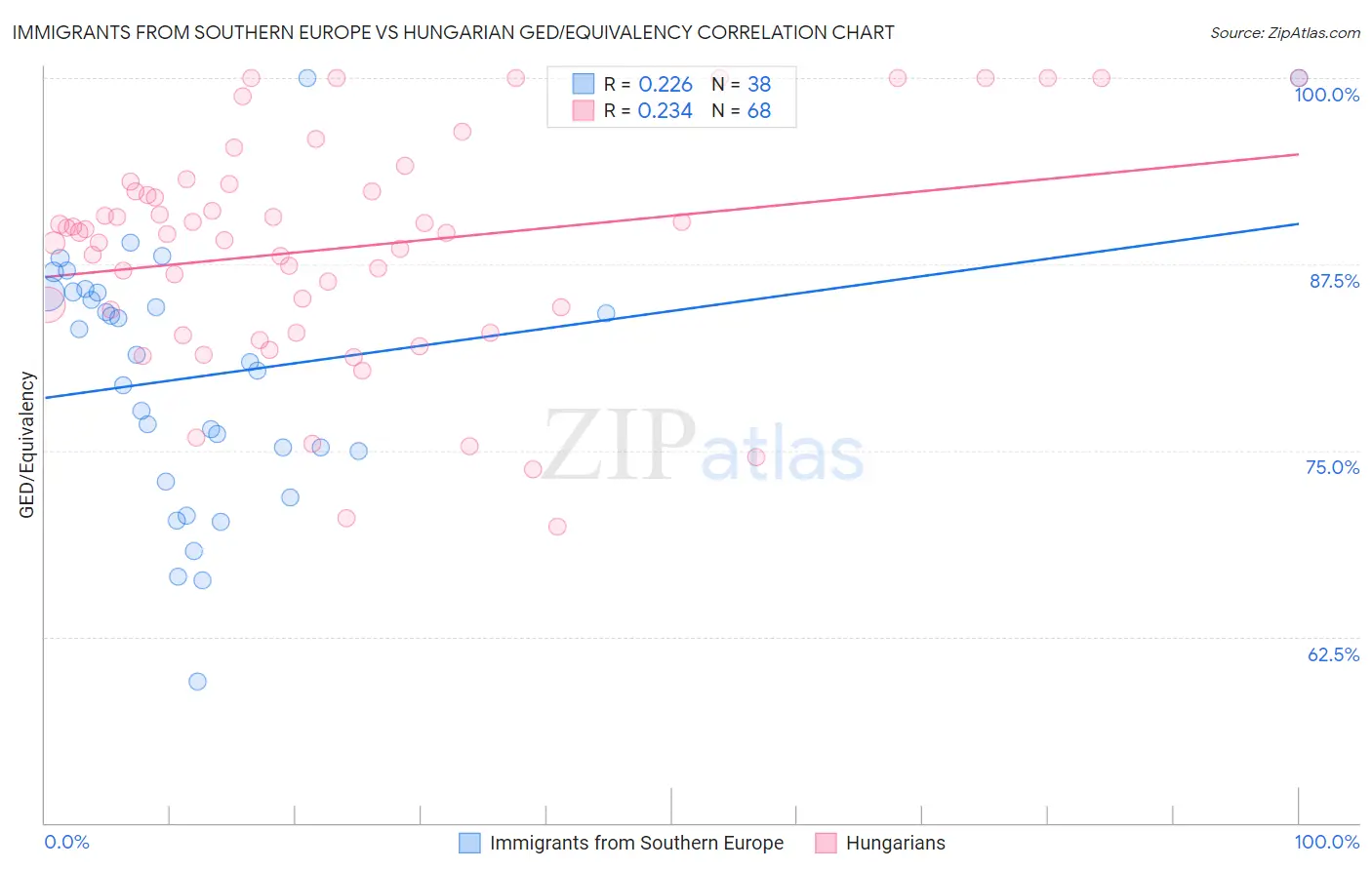 Immigrants from Southern Europe vs Hungarian GED/Equivalency