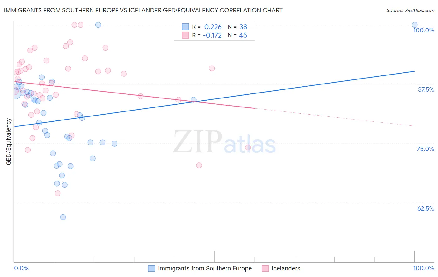 Immigrants from Southern Europe vs Icelander GED/Equivalency
