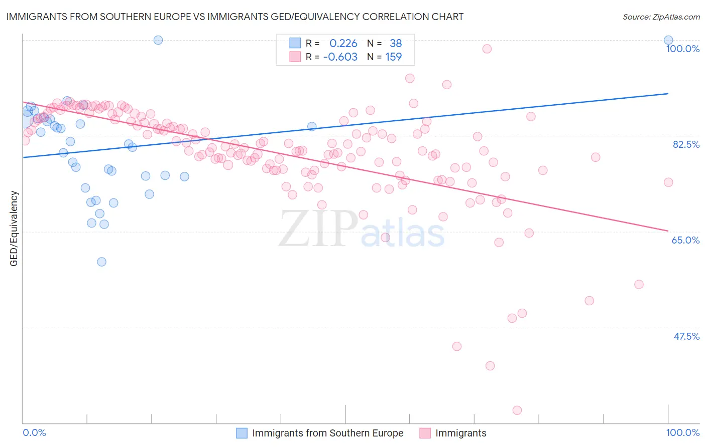 Immigrants from Southern Europe vs Immigrants GED/Equivalency