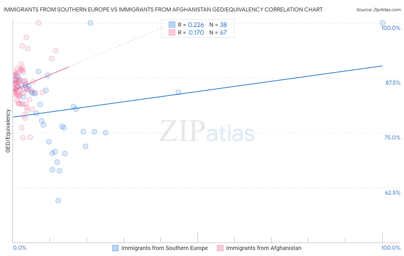 Immigrants from Southern Europe vs Immigrants from Afghanistan GED/Equivalency