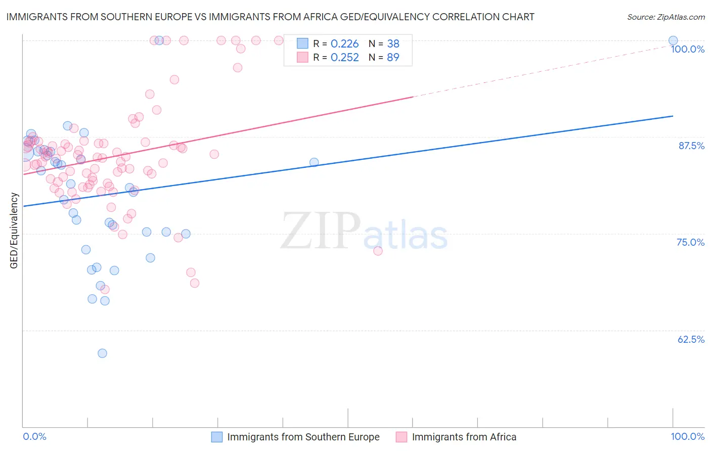 Immigrants from Southern Europe vs Immigrants from Africa GED/Equivalency