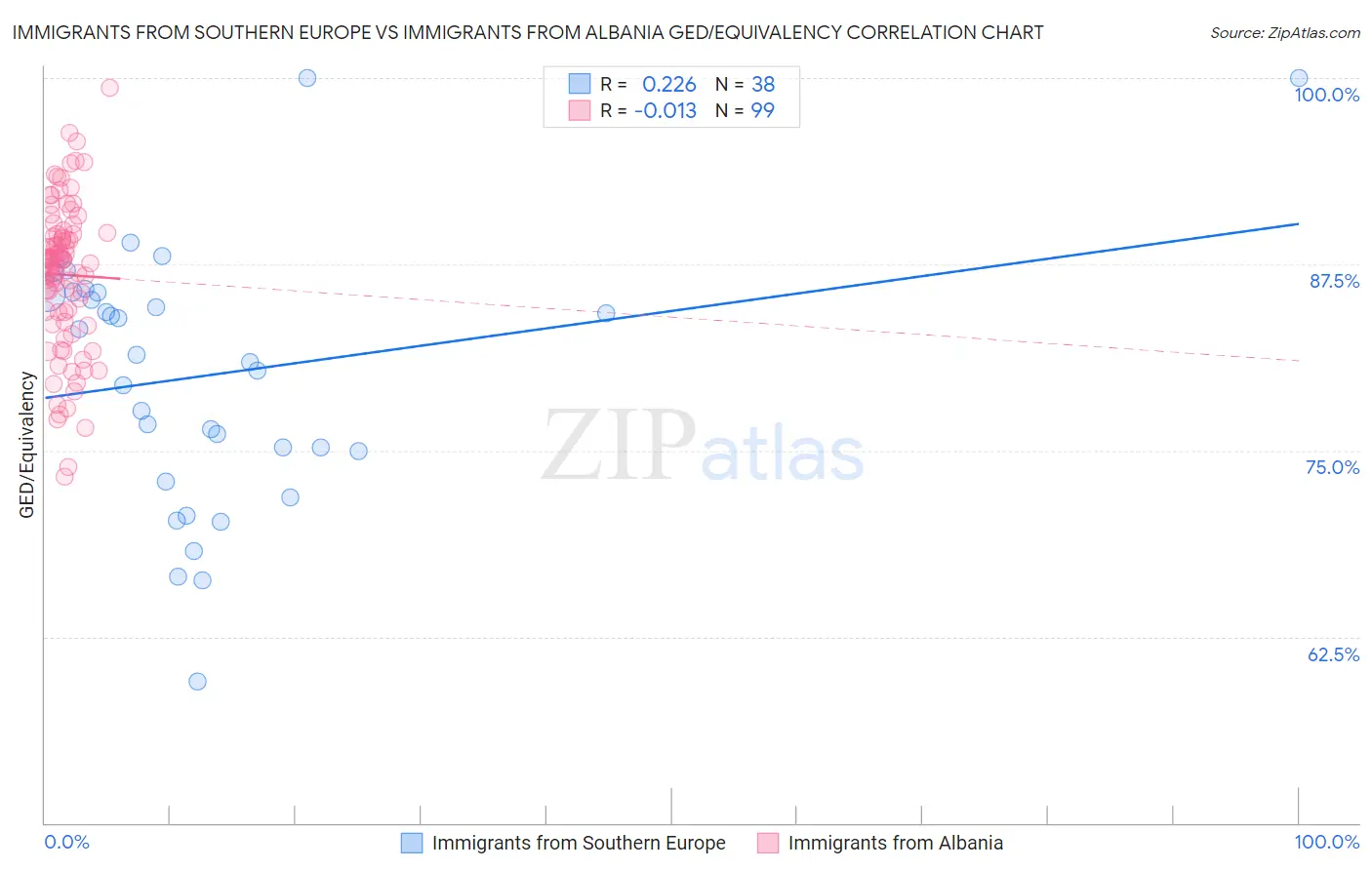 Immigrants from Southern Europe vs Immigrants from Albania GED/Equivalency