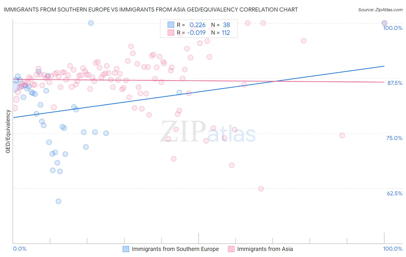 Immigrants from Southern Europe vs Immigrants from Asia GED/Equivalency