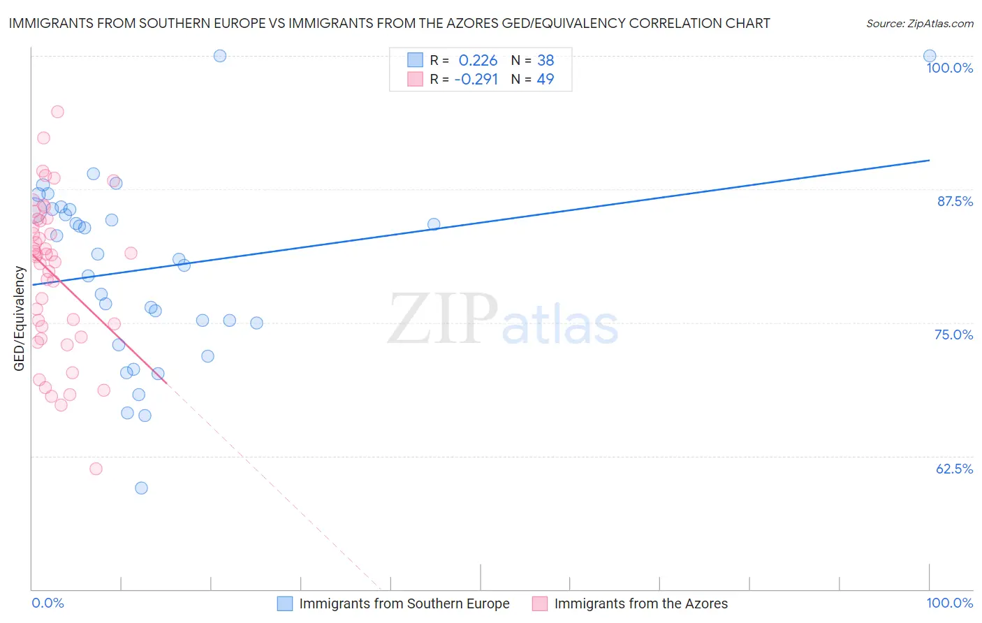 Immigrants from Southern Europe vs Immigrants from the Azores GED/Equivalency