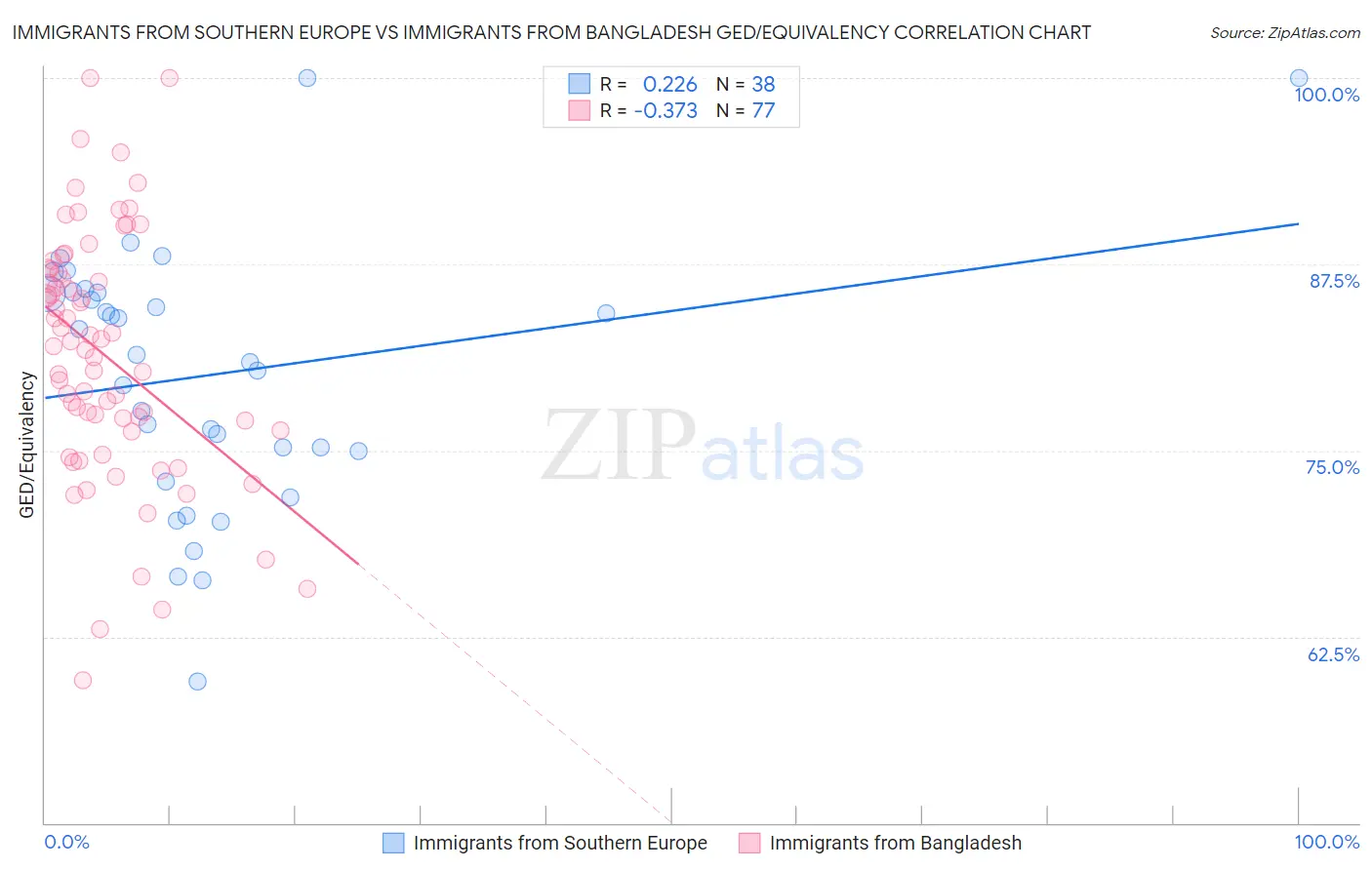 Immigrants from Southern Europe vs Immigrants from Bangladesh GED/Equivalency