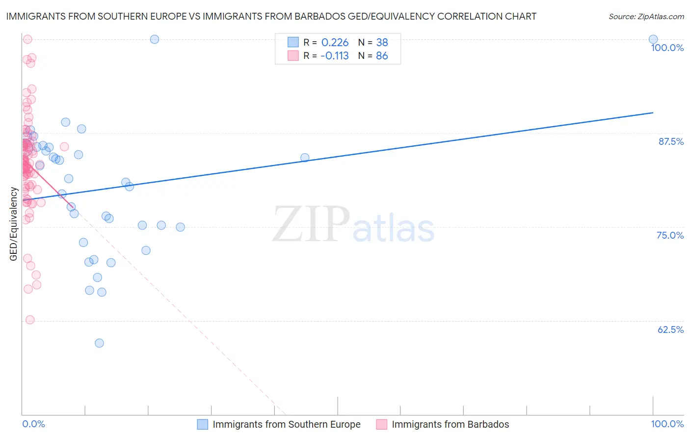 Immigrants from Southern Europe vs Immigrants from Barbados GED/Equivalency