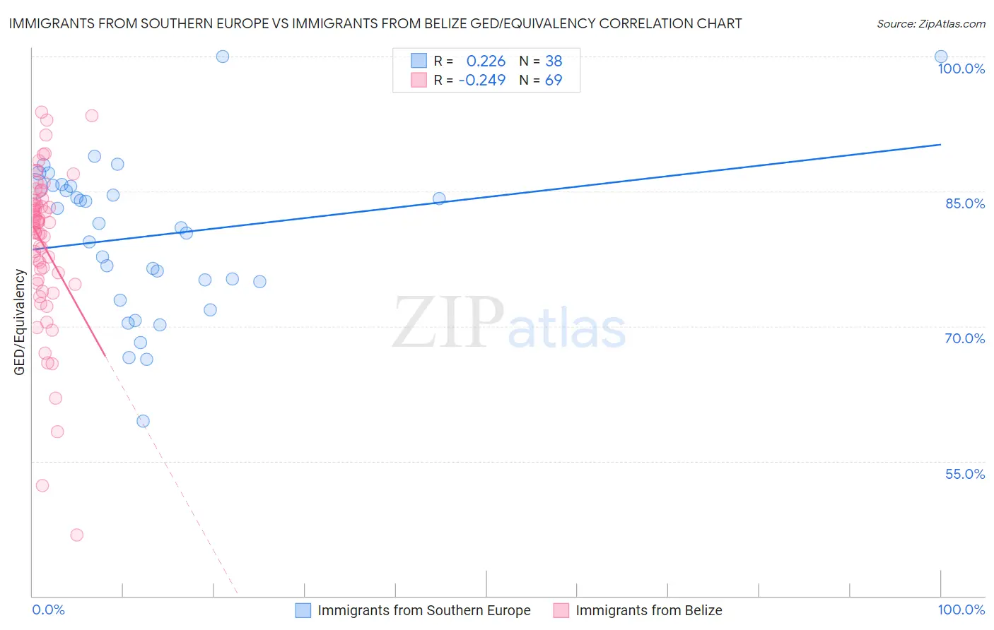 Immigrants from Southern Europe vs Immigrants from Belize GED/Equivalency