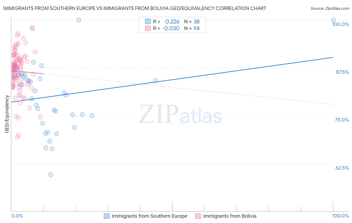 Immigrants from Southern Europe vs Immigrants from Bolivia GED/Equivalency