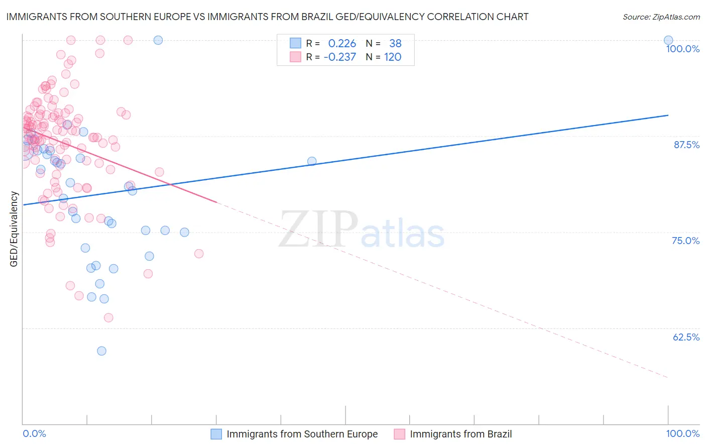 Immigrants from Southern Europe vs Immigrants from Brazil GED/Equivalency