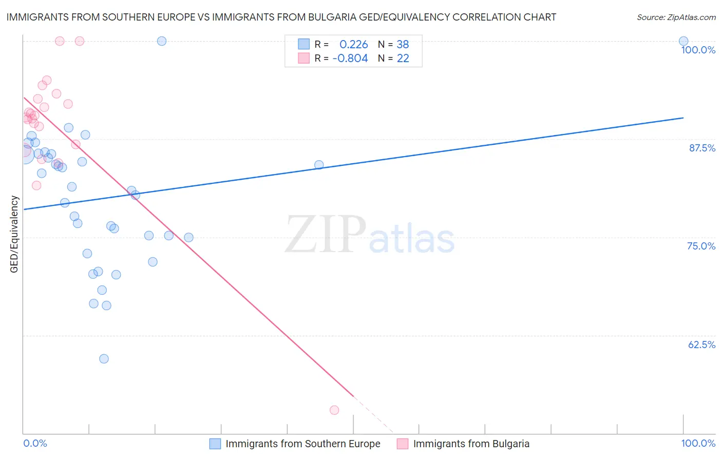 Immigrants from Southern Europe vs Immigrants from Bulgaria GED/Equivalency