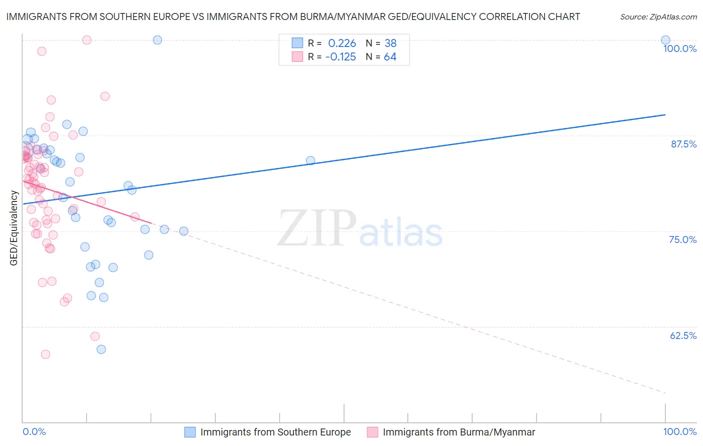 Immigrants from Southern Europe vs Immigrants from Burma/Myanmar GED/Equivalency