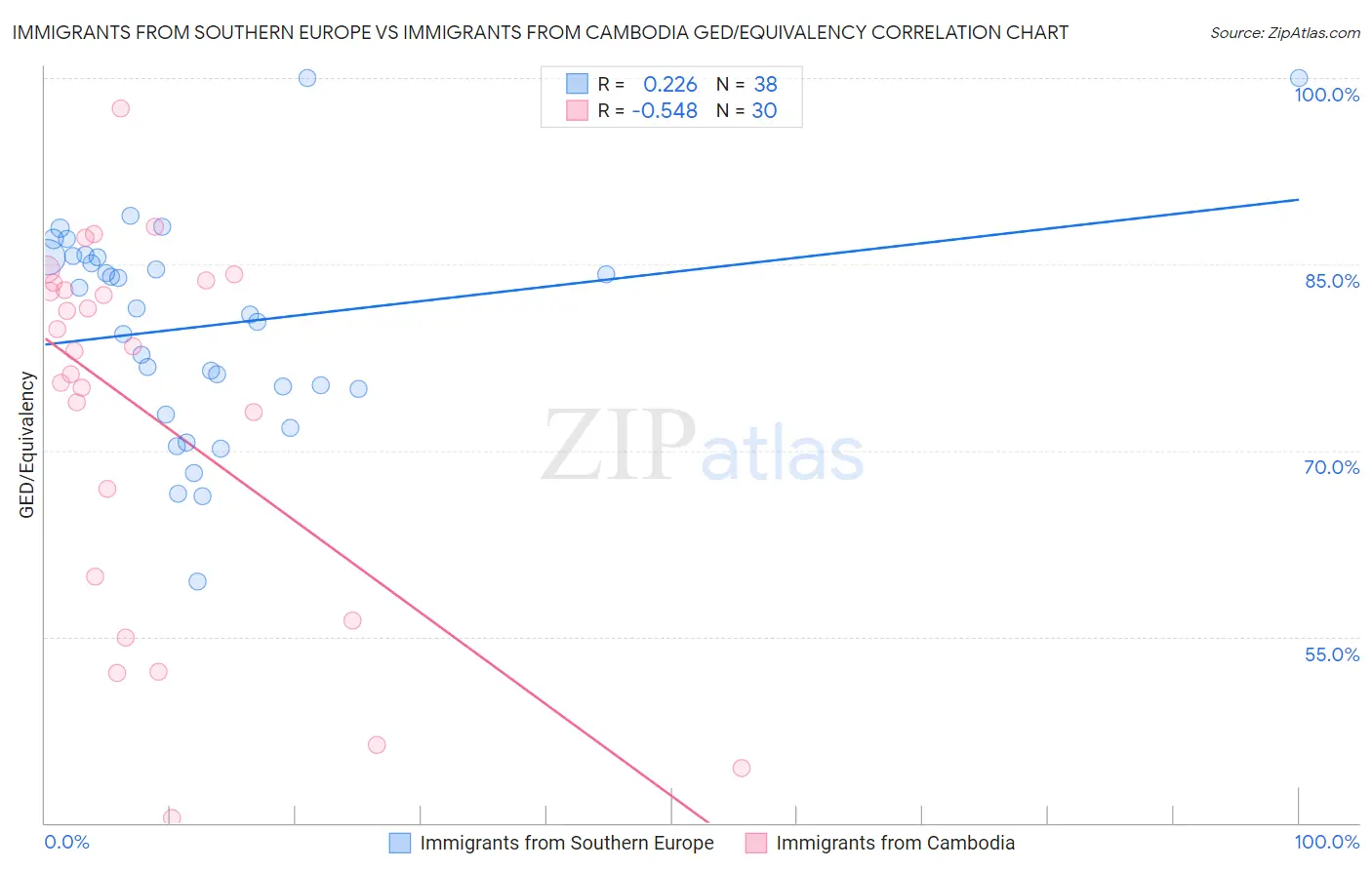 Immigrants from Southern Europe vs Immigrants from Cambodia GED/Equivalency