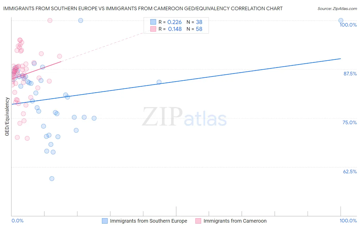 Immigrants from Southern Europe vs Immigrants from Cameroon GED/Equivalency