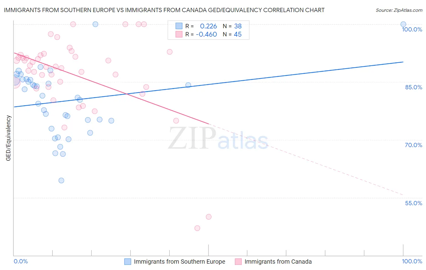 Immigrants from Southern Europe vs Immigrants from Canada GED/Equivalency