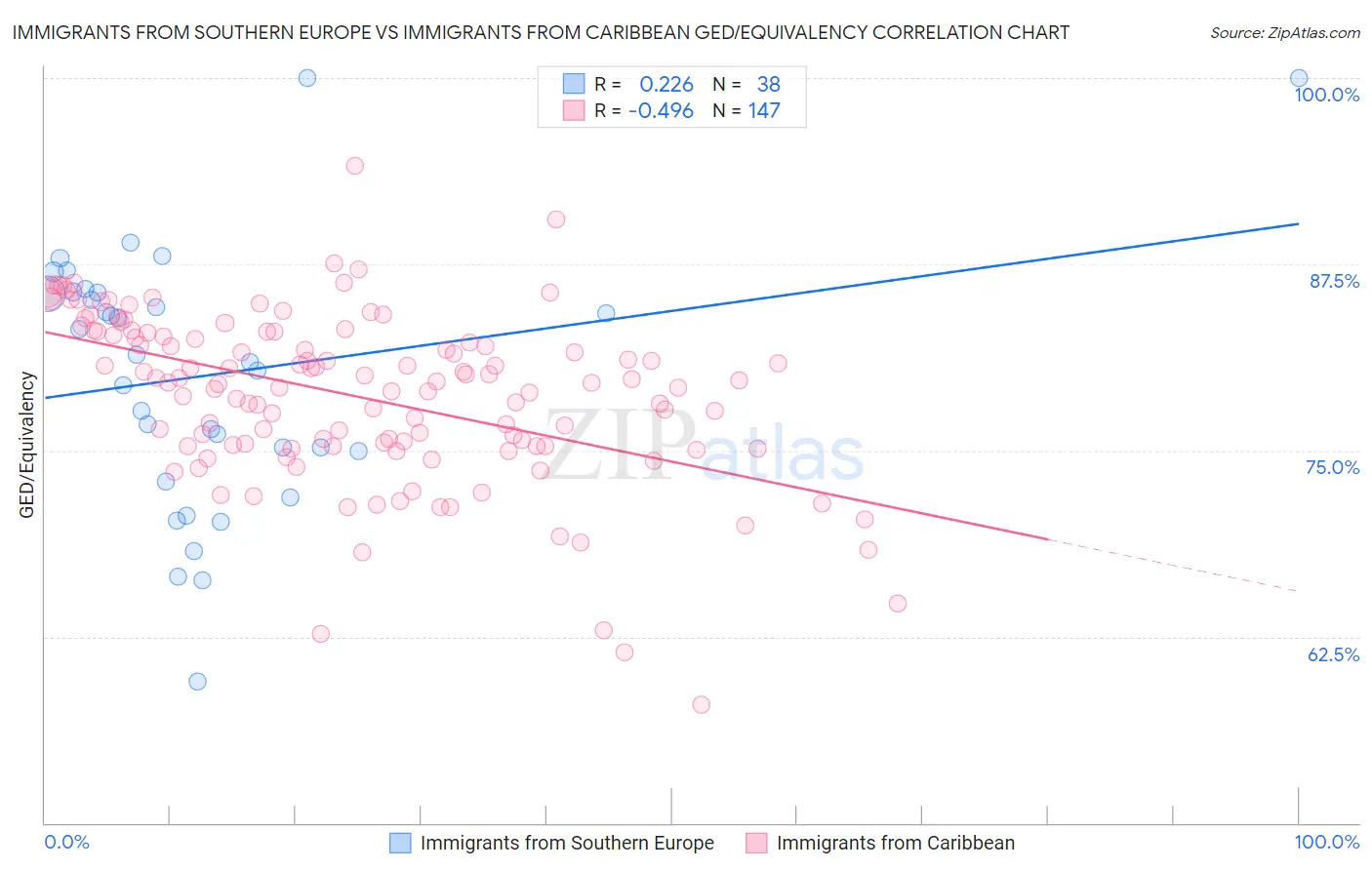 Immigrants from Southern Europe vs Immigrants from Caribbean GED/Equivalency