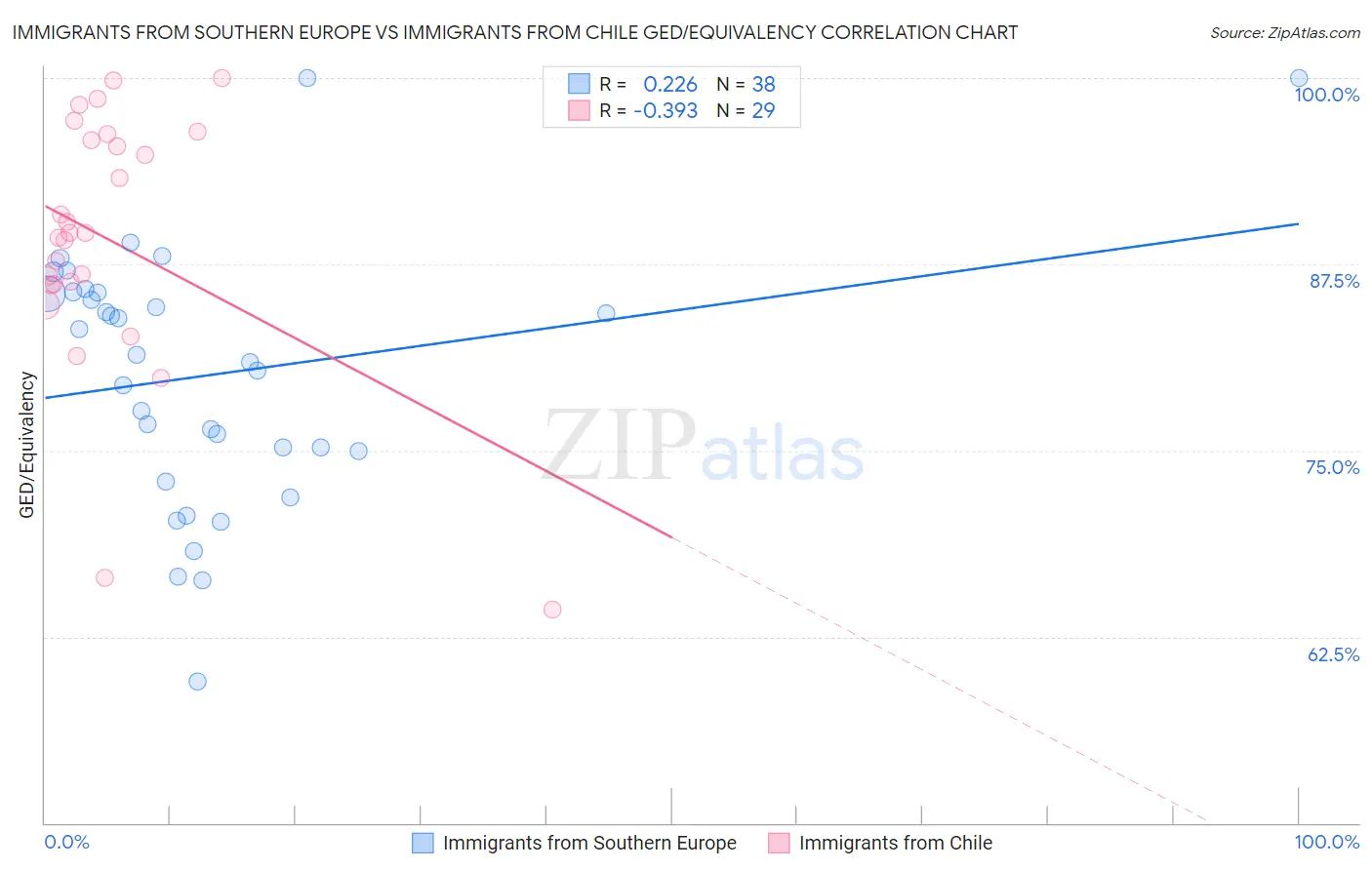 Immigrants from Southern Europe vs Immigrants from Chile GED/Equivalency