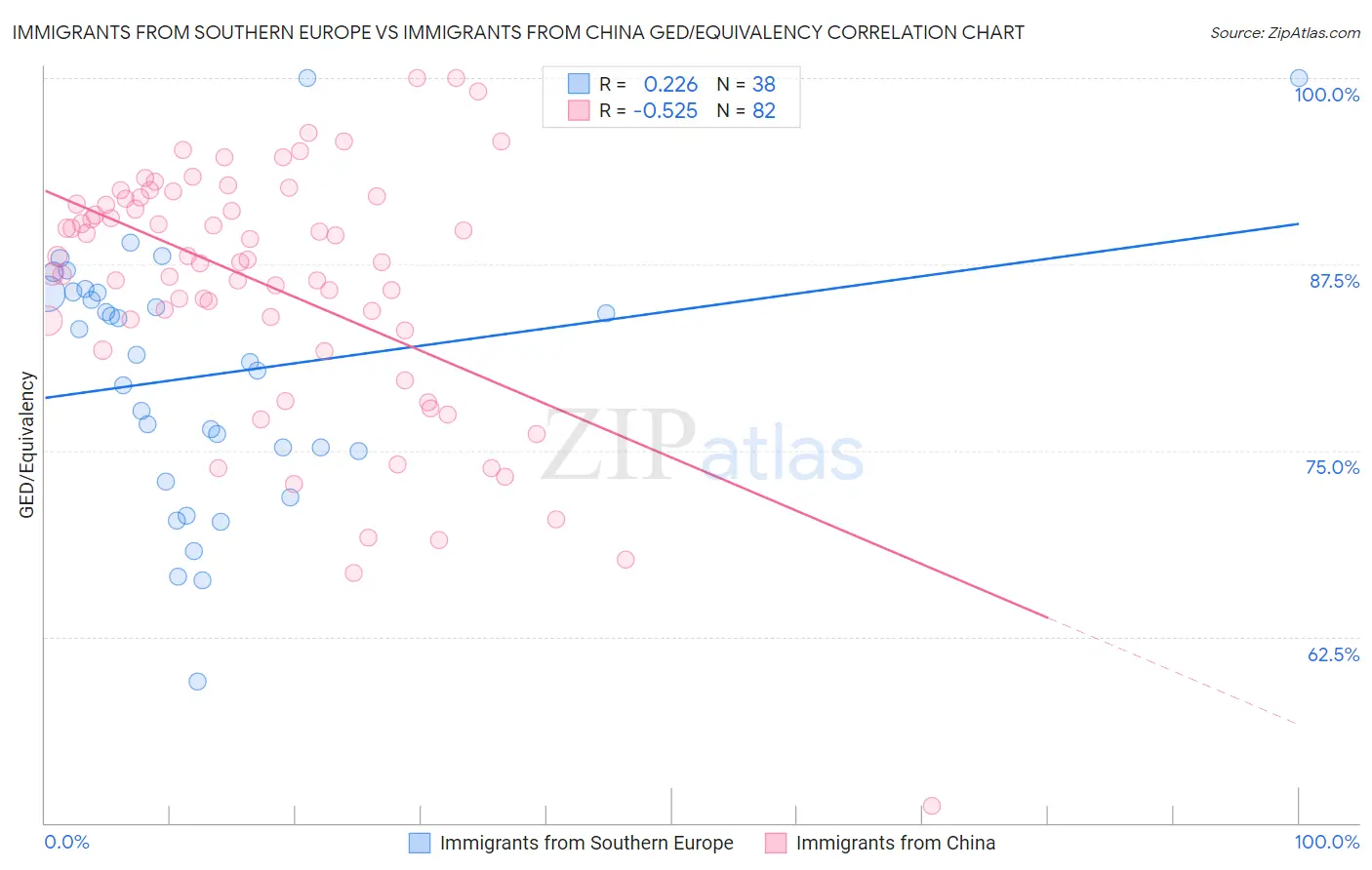 Immigrants from Southern Europe vs Immigrants from China GED/Equivalency
