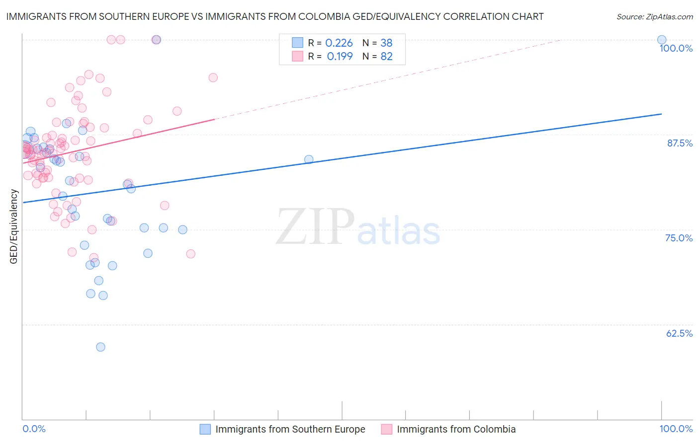 Immigrants from Southern Europe vs Immigrants from Colombia GED/Equivalency