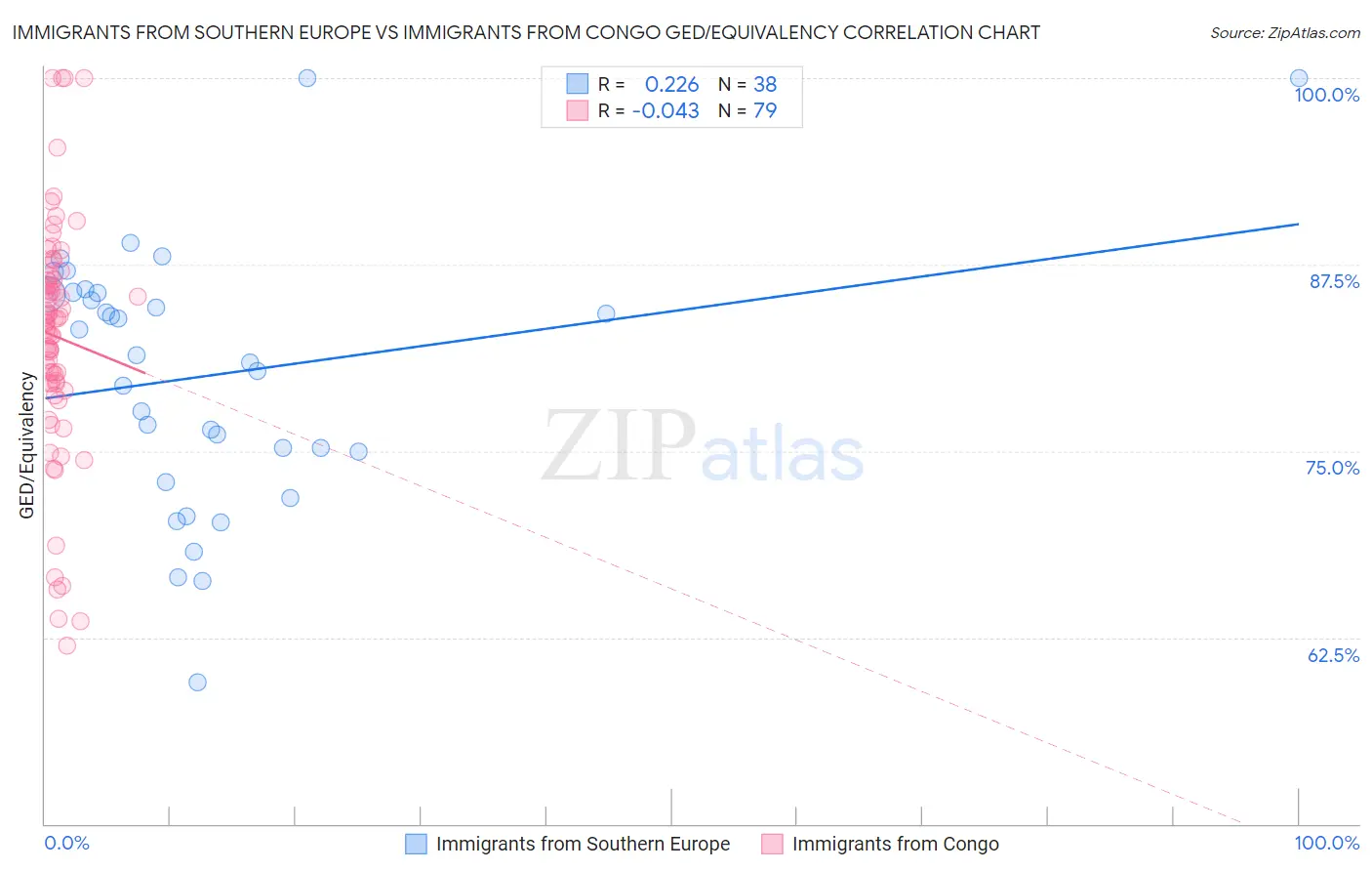 Immigrants from Southern Europe vs Immigrants from Congo GED/Equivalency