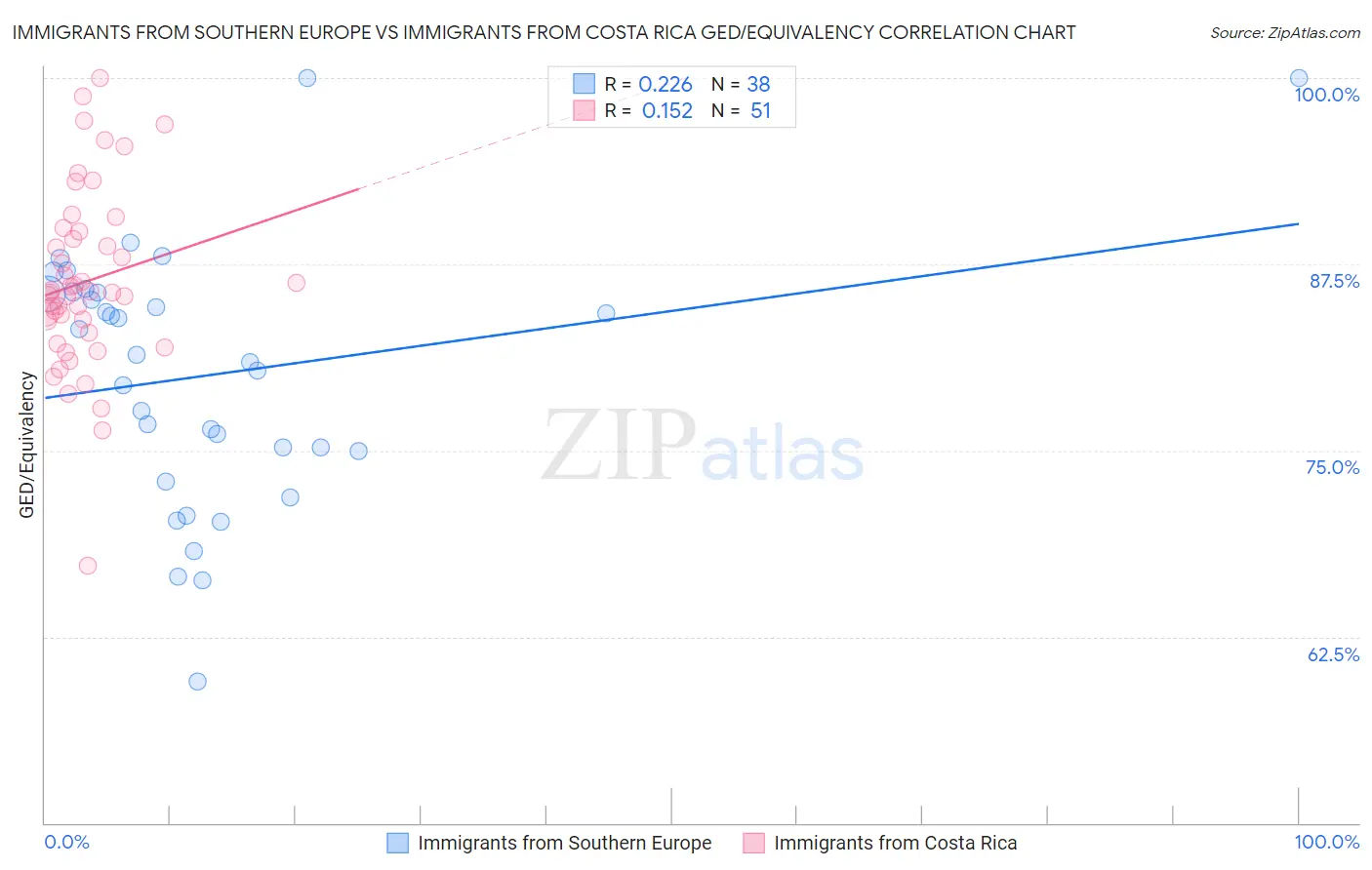 Immigrants from Southern Europe vs Immigrants from Costa Rica GED/Equivalency