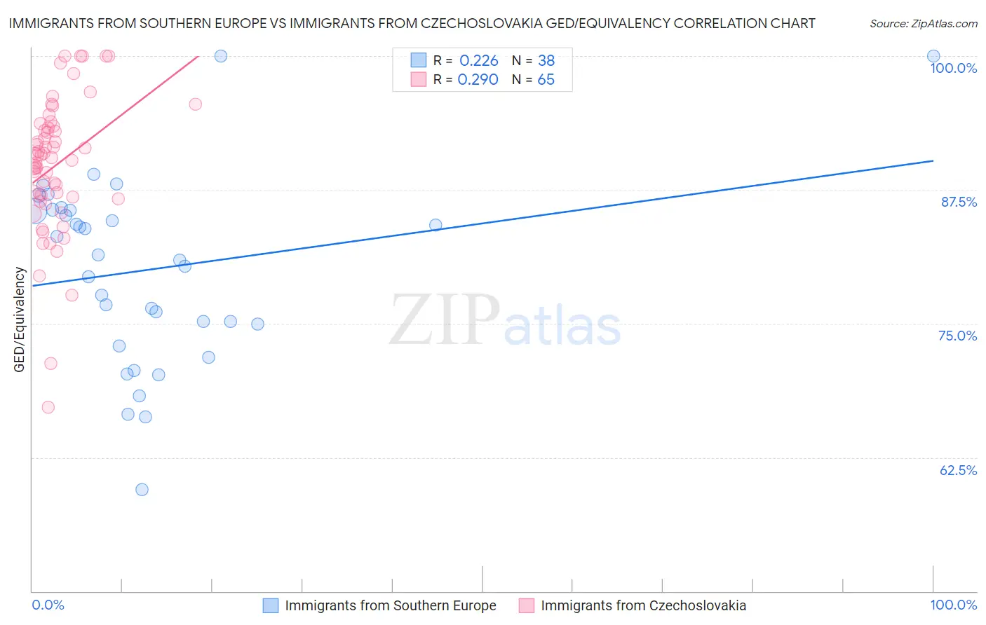 Immigrants from Southern Europe vs Immigrants from Czechoslovakia GED/Equivalency