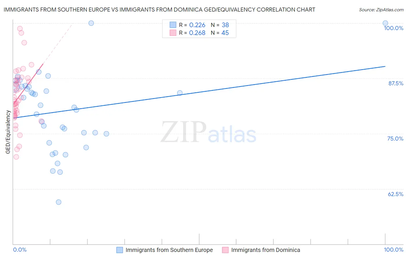 Immigrants from Southern Europe vs Immigrants from Dominica GED/Equivalency