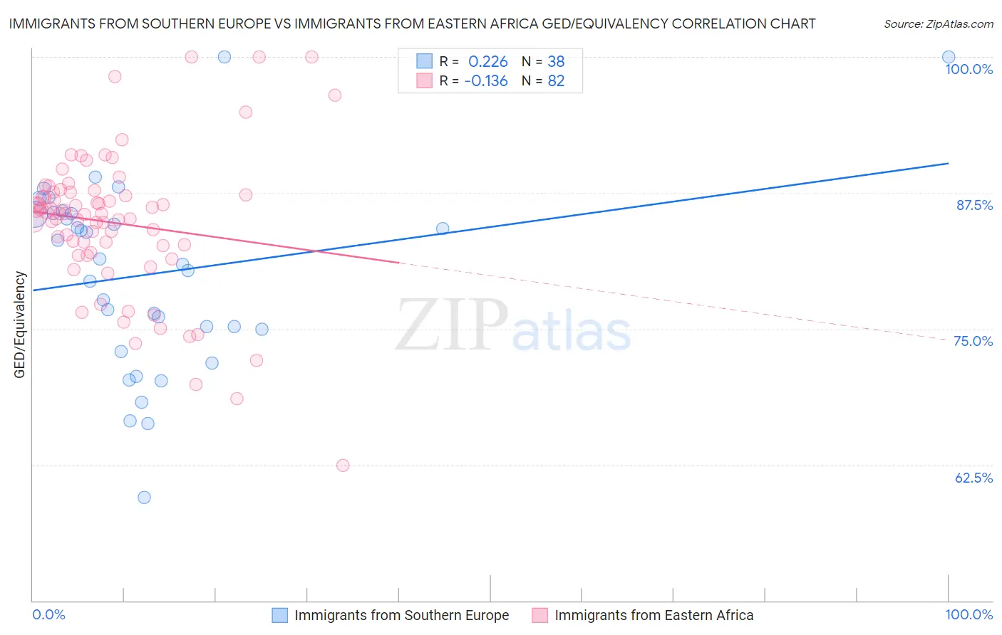 Immigrants from Southern Europe vs Immigrants from Eastern Africa GED/Equivalency