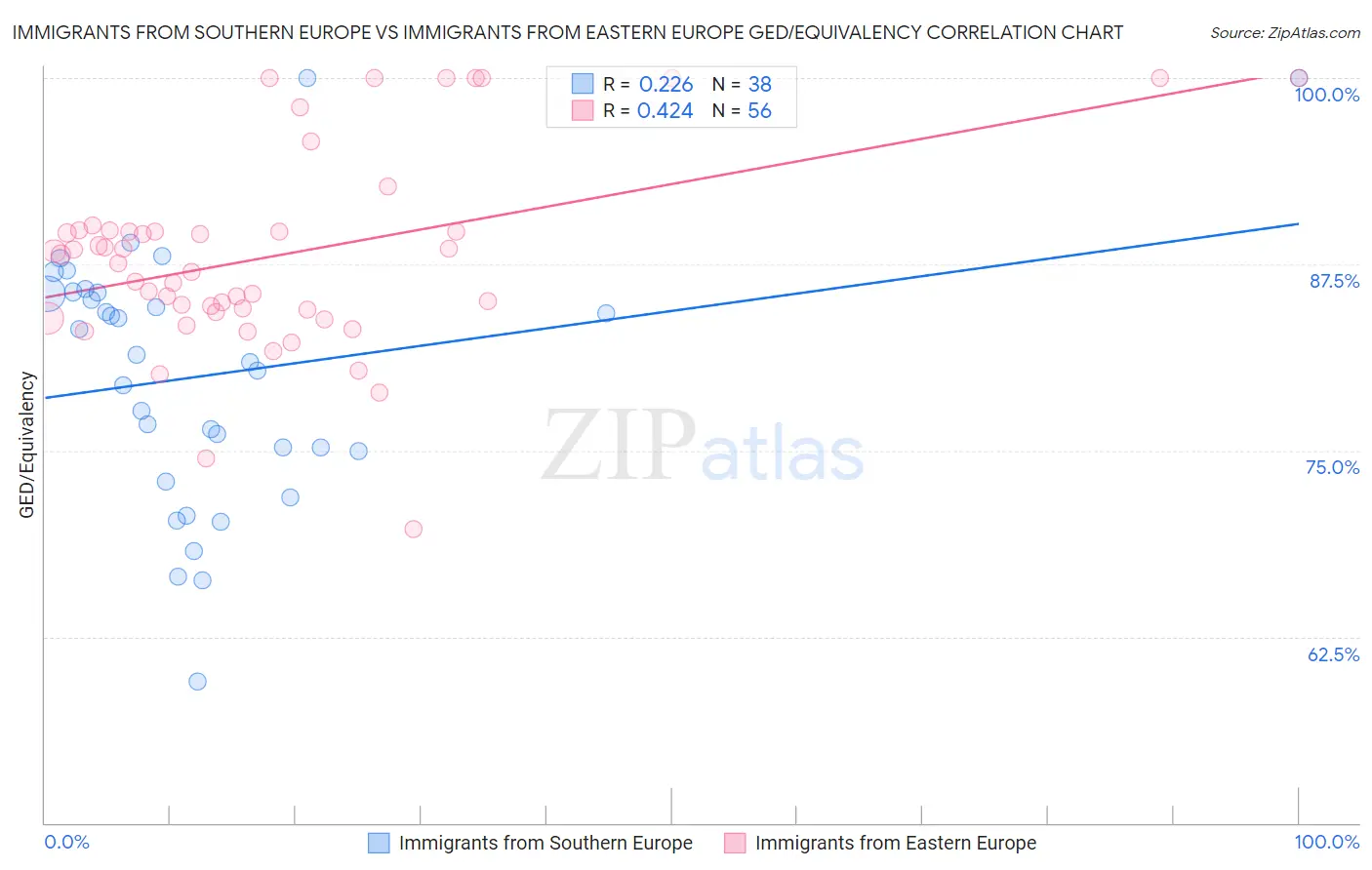 Immigrants from Southern Europe vs Immigrants from Eastern Europe GED/Equivalency