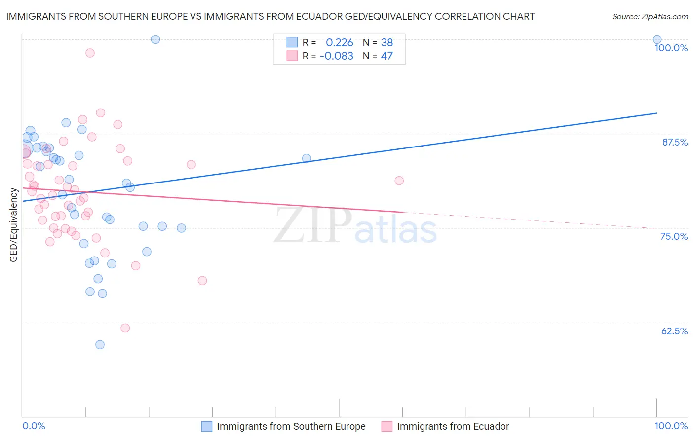 Immigrants from Southern Europe vs Immigrants from Ecuador GED/Equivalency