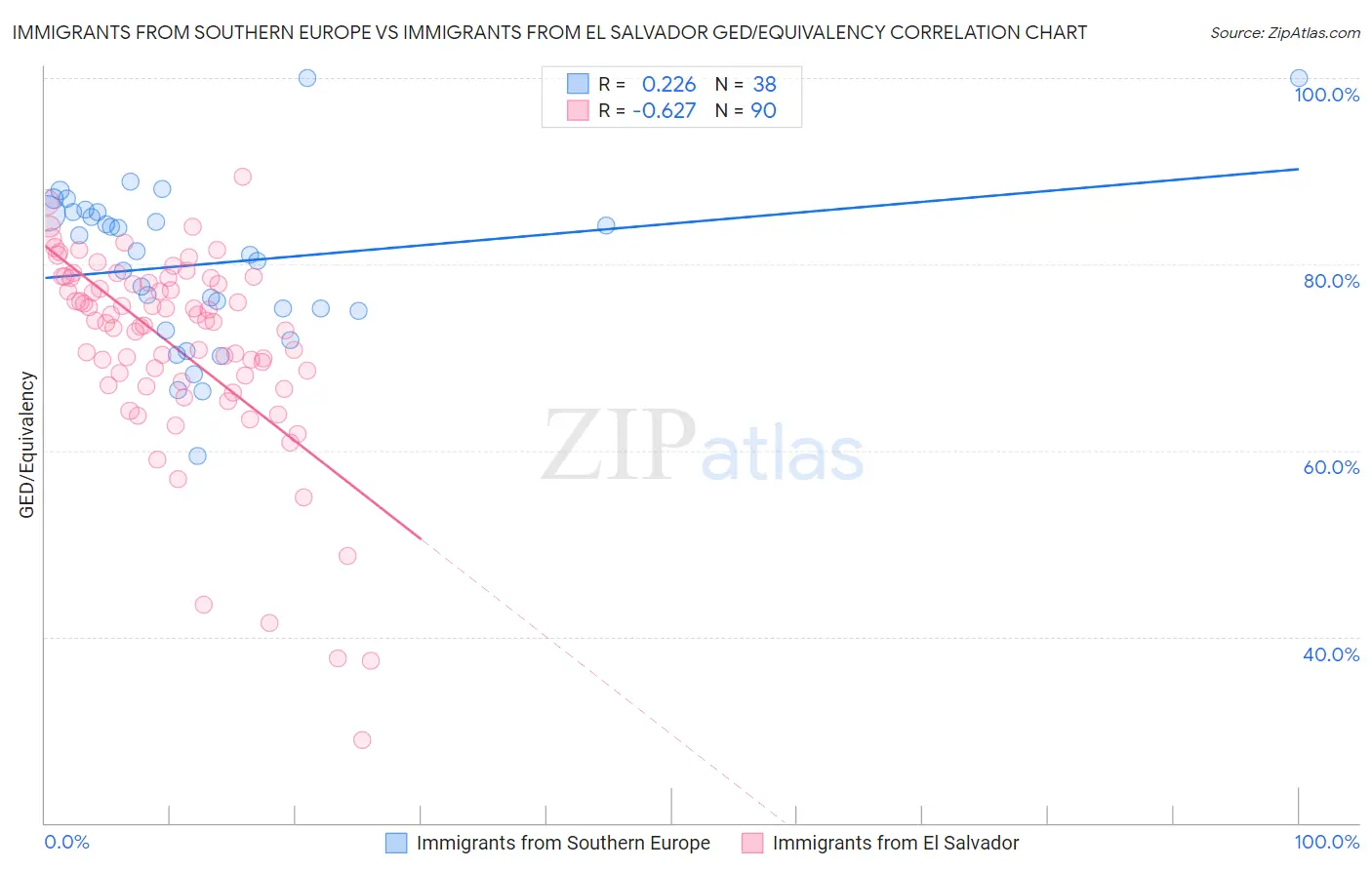 Immigrants from Southern Europe vs Immigrants from El Salvador GED/Equivalency