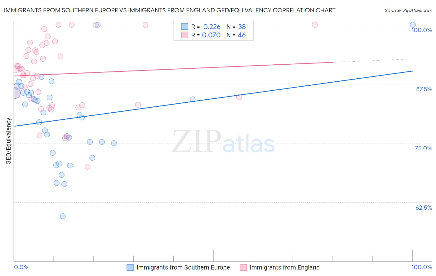 Immigrants from Southern Europe vs Immigrants from England GED/Equivalency