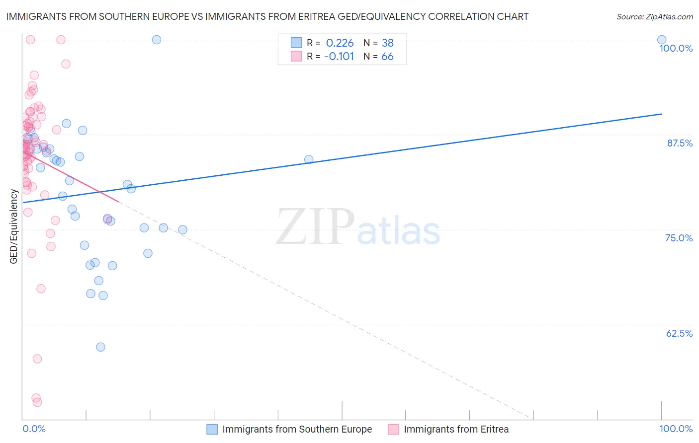 Immigrants from Southern Europe vs Immigrants from Eritrea GED/Equivalency