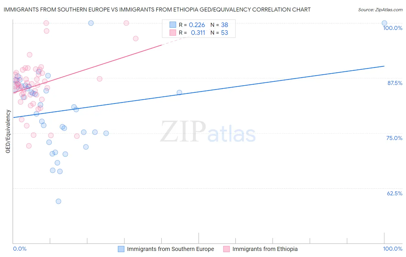 Immigrants from Southern Europe vs Immigrants from Ethiopia GED/Equivalency