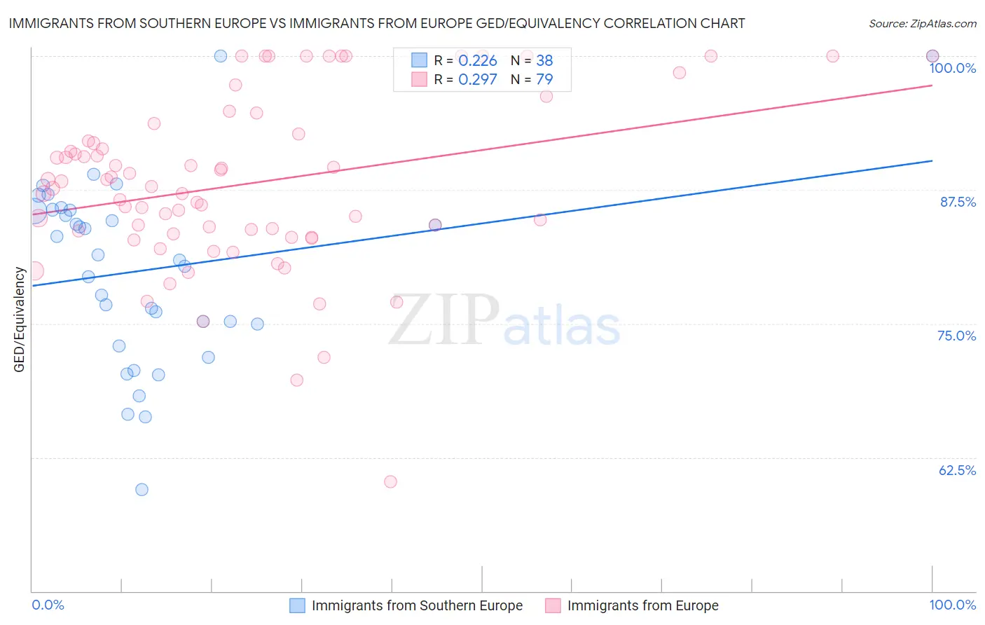 Immigrants from Southern Europe vs Immigrants from Europe GED/Equivalency