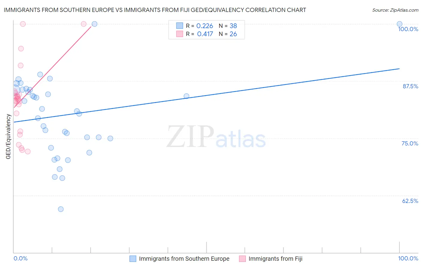 Immigrants from Southern Europe vs Immigrants from Fiji GED/Equivalency