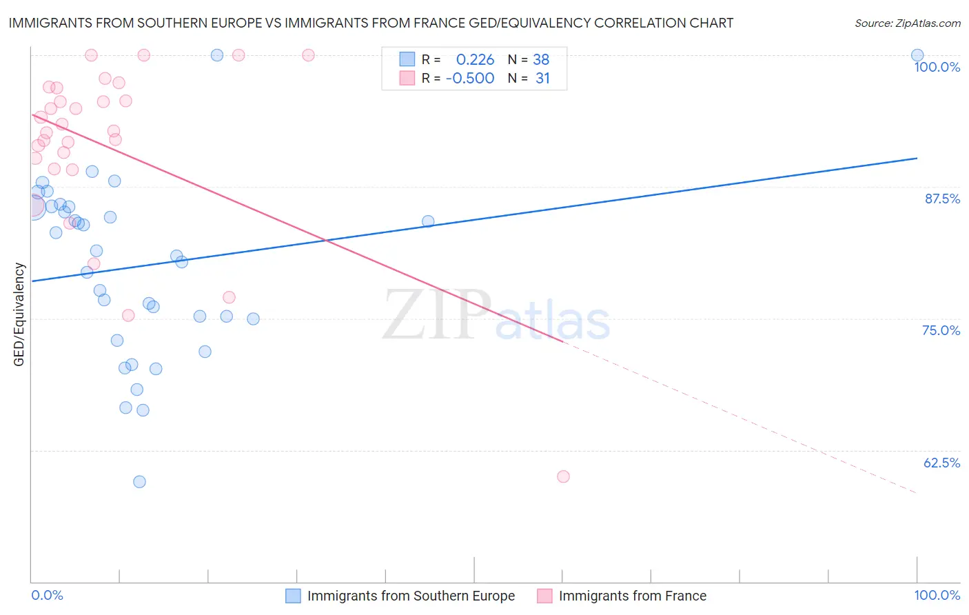 Immigrants from Southern Europe vs Immigrants from France GED/Equivalency