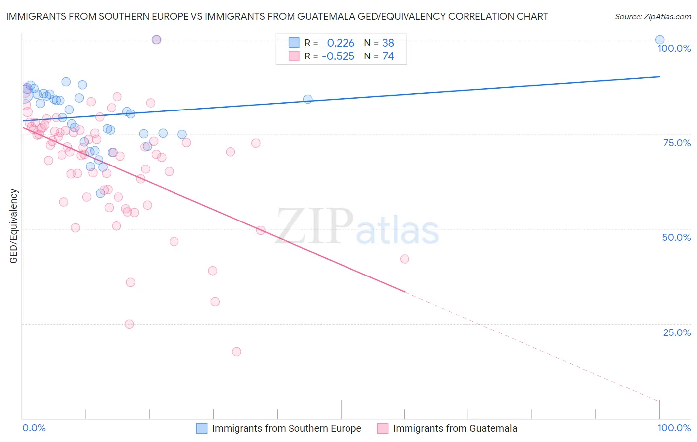 Immigrants from Southern Europe vs Immigrants from Guatemala GED/Equivalency