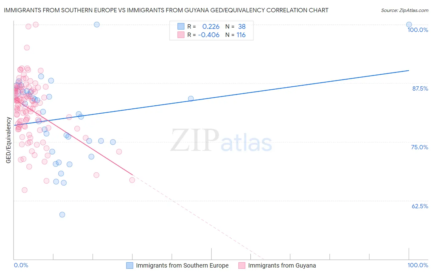 Immigrants from Southern Europe vs Immigrants from Guyana GED/Equivalency