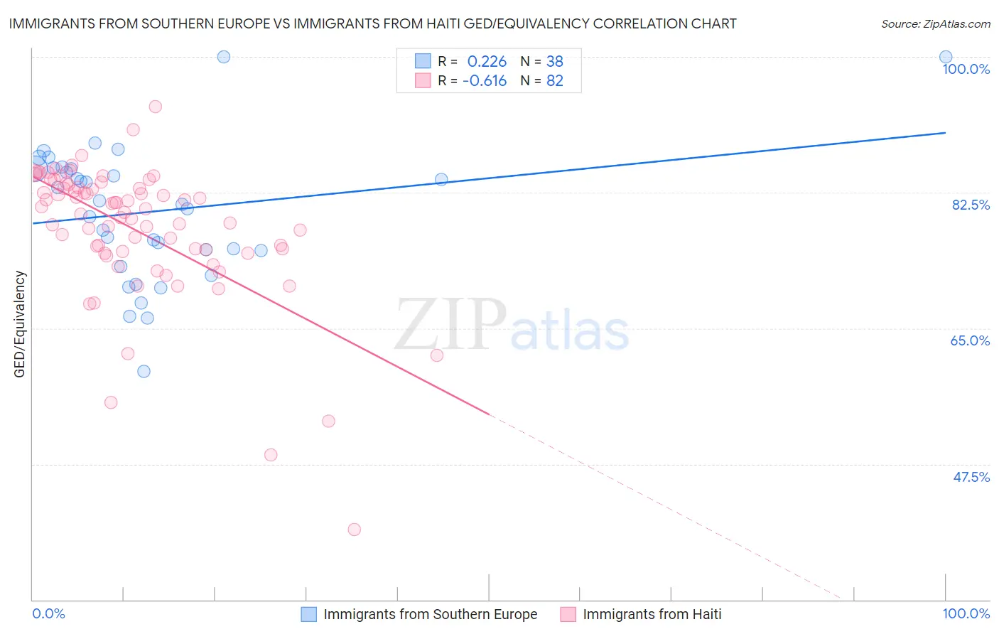 Immigrants from Southern Europe vs Immigrants from Haiti GED/Equivalency
