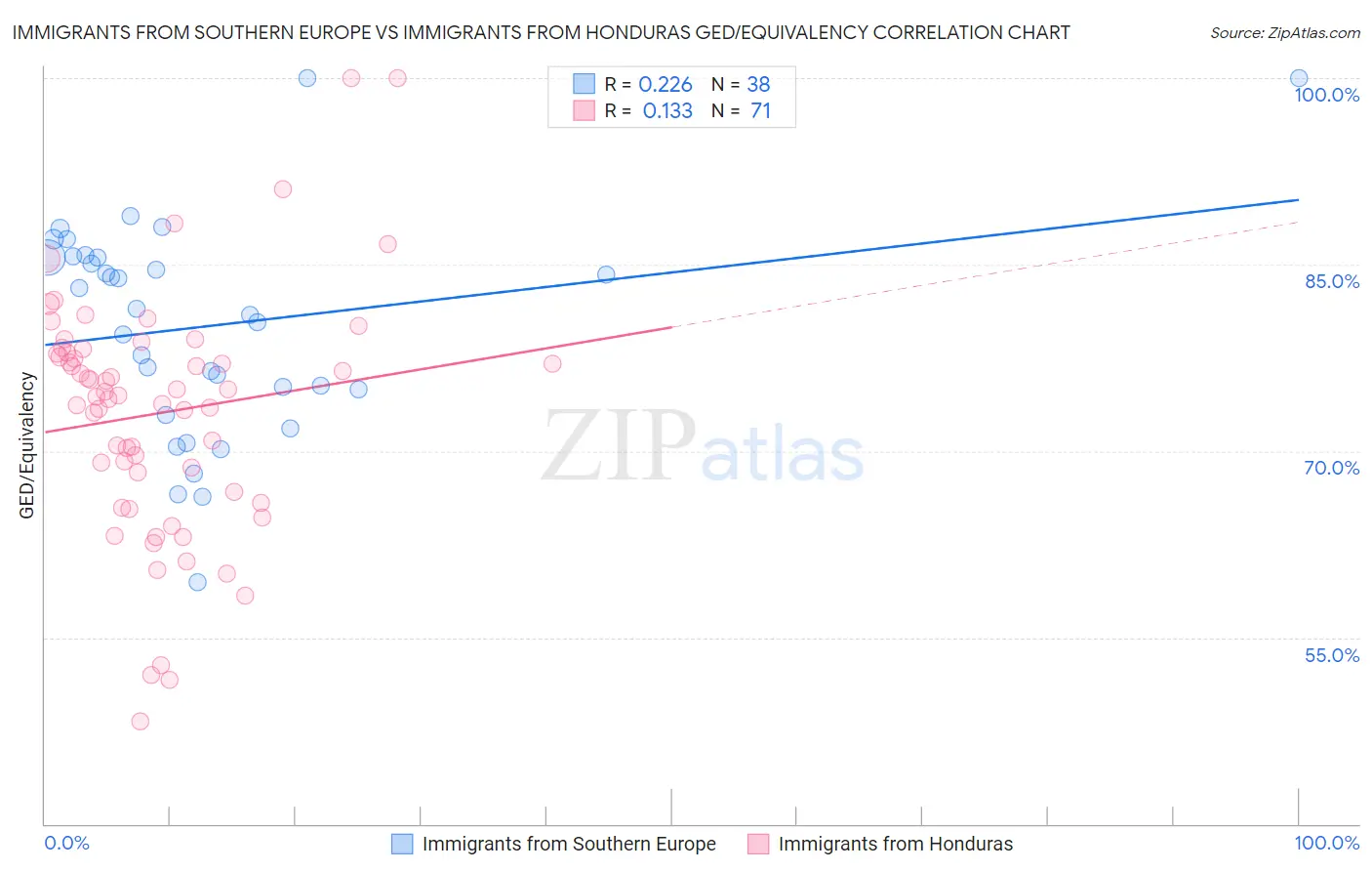 Immigrants from Southern Europe vs Immigrants from Honduras GED/Equivalency