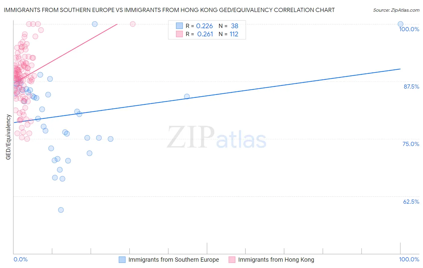 Immigrants from Southern Europe vs Immigrants from Hong Kong GED/Equivalency