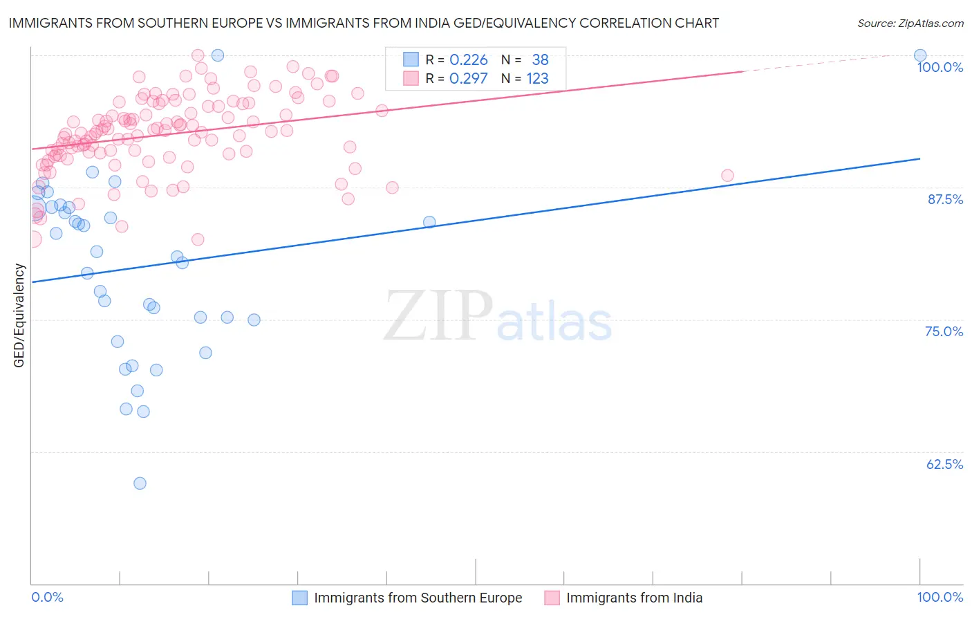 Immigrants from Southern Europe vs Immigrants from India GED/Equivalency