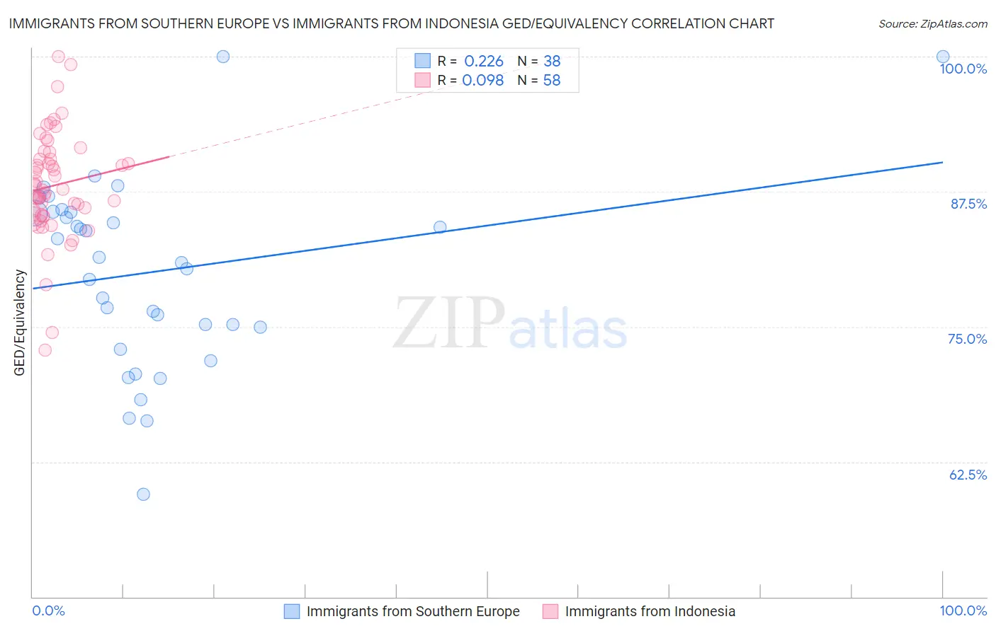 Immigrants from Southern Europe vs Immigrants from Indonesia GED/Equivalency