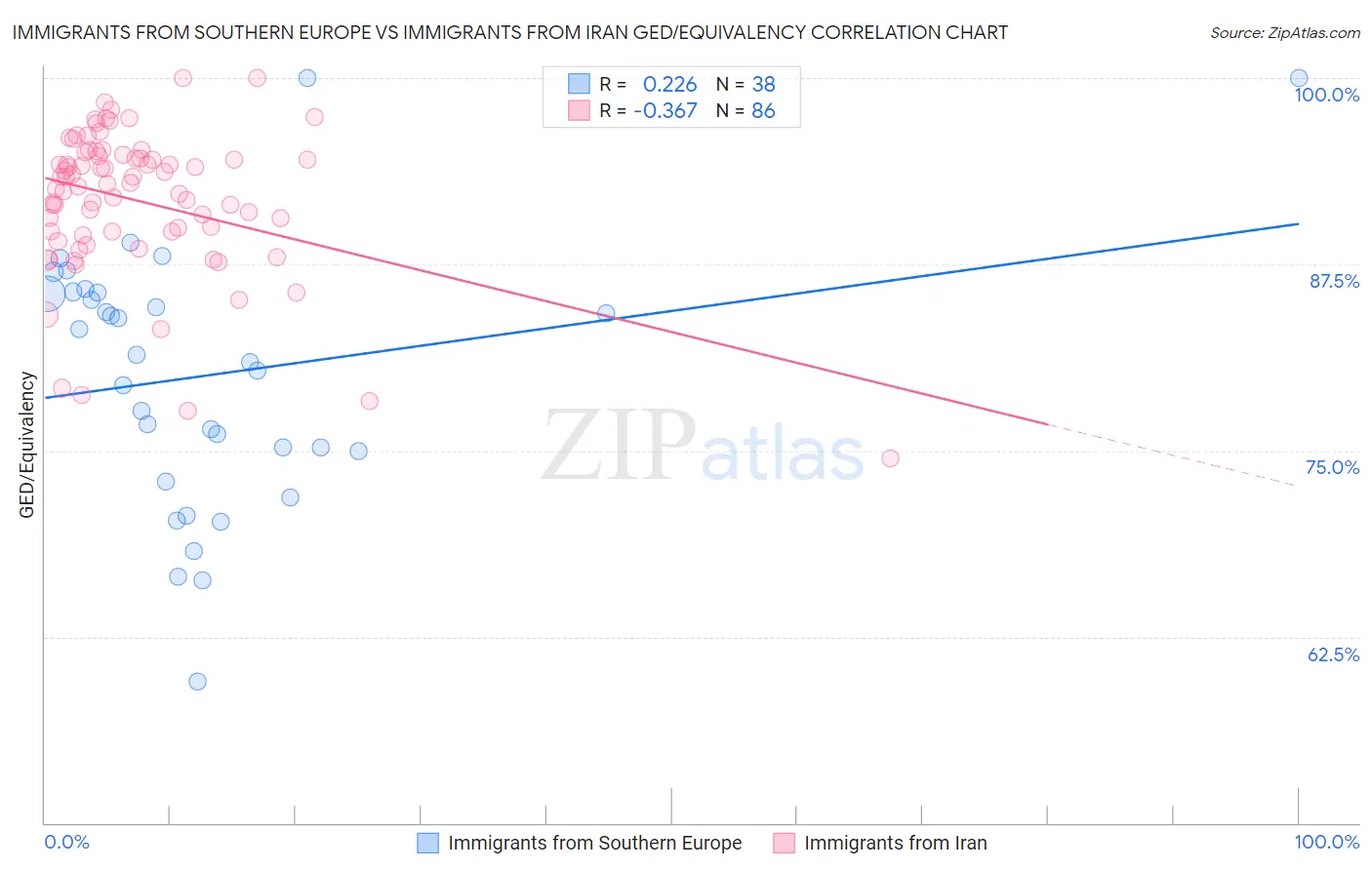 Immigrants from Southern Europe vs Immigrants from Iran GED/Equivalency