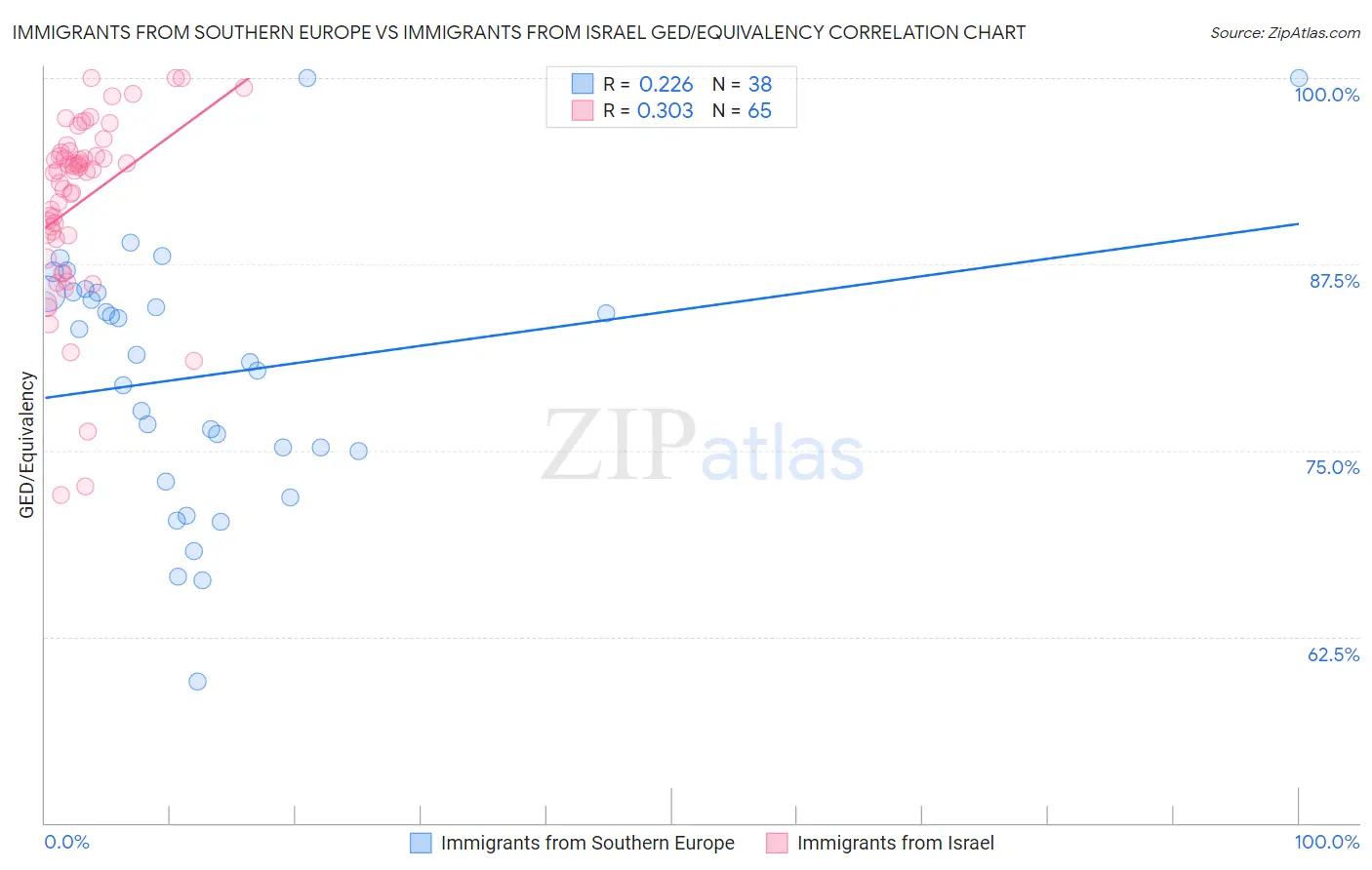 Immigrants from Southern Europe vs Immigrants from Israel GED/Equivalency