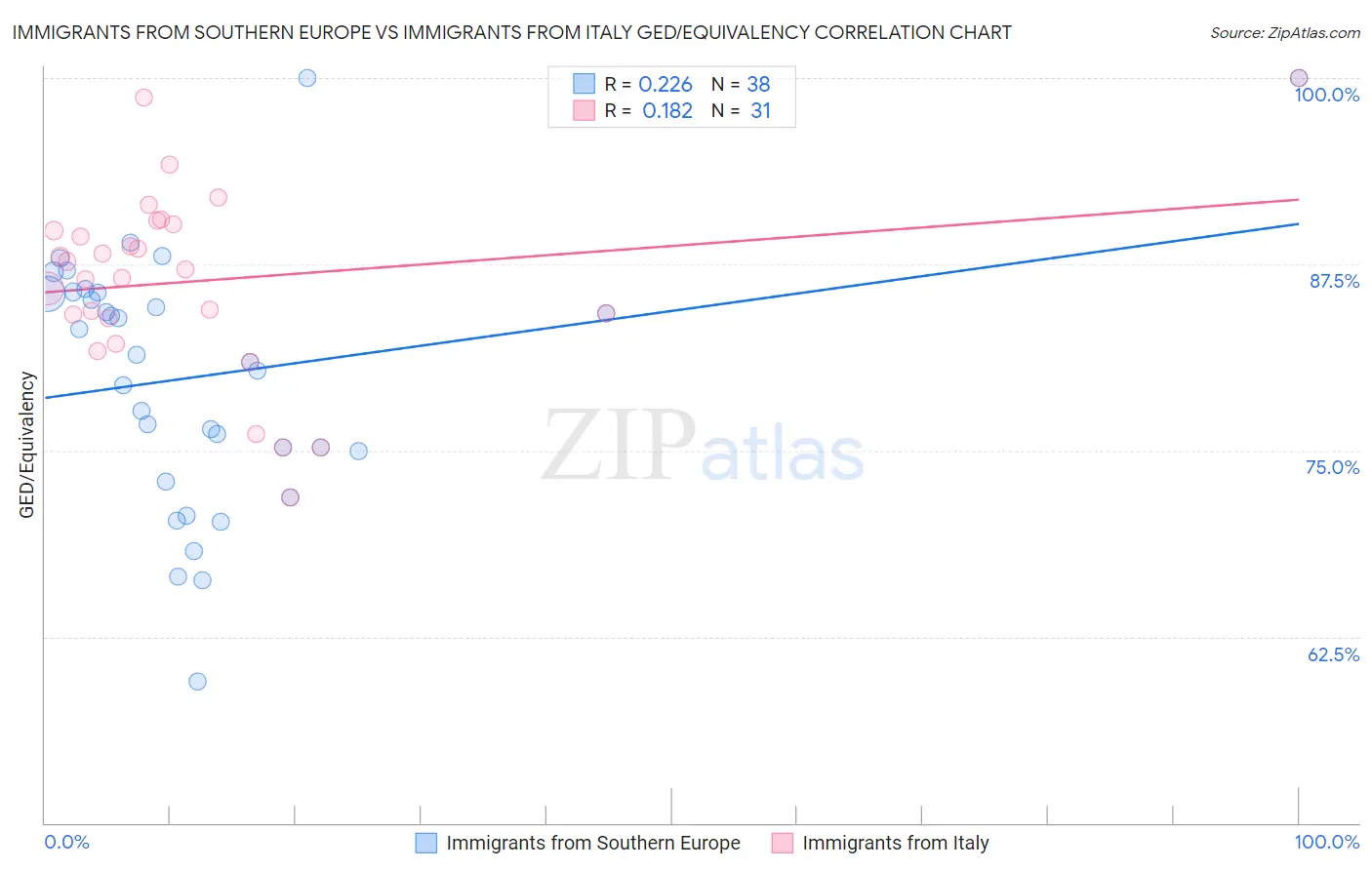 Immigrants from Southern Europe vs Immigrants from Italy GED/Equivalency